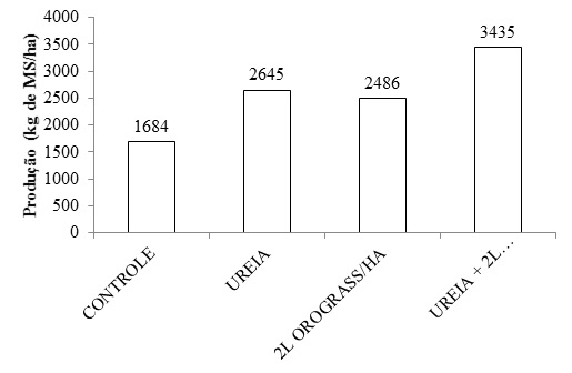 Comparativo adubação foliar em comparação com a tradicional